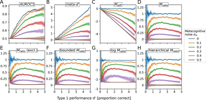 Measuring metacognitive performance: type 1 performance dependence and test-retest reliability.