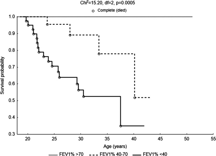 The determinants of survival among adults with cystic fibrosis-a cohort study.