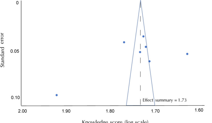 Systematic Review and Meta-Analysis of Diabetes Knowledge among Type 2 Diabetes Patients in Southeast Asia.