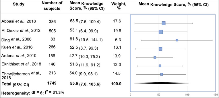 Systematic Review and Meta-Analysis of Diabetes Knowledge among Type 2 Diabetes Patients in Southeast Asia.