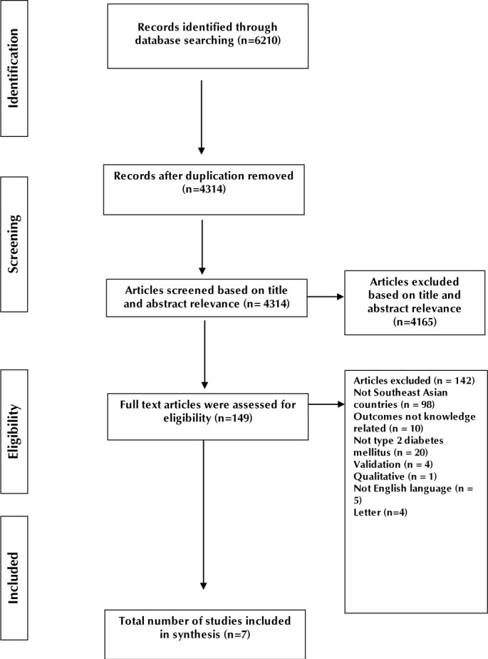 Systematic Review and Meta-Analysis of Diabetes Knowledge among Type 2 Diabetes Patients in Southeast Asia.