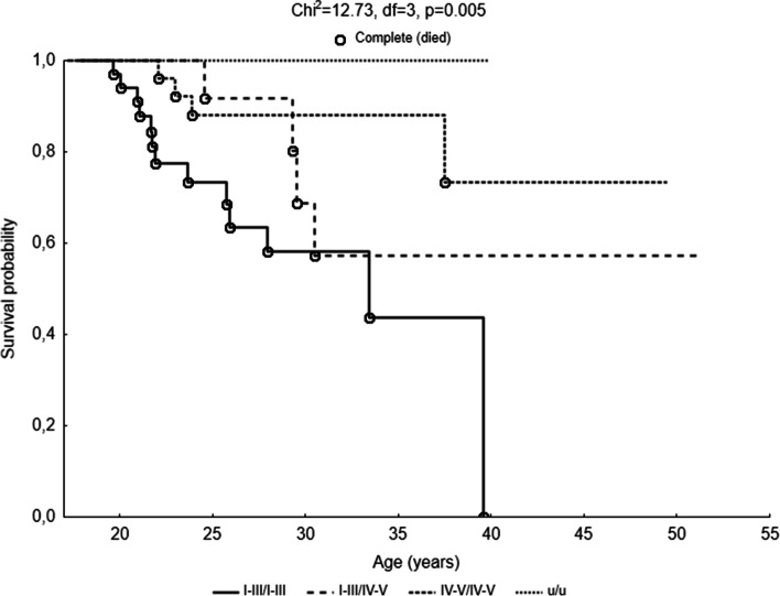 The determinants of survival among adults with cystic fibrosis-a cohort study.