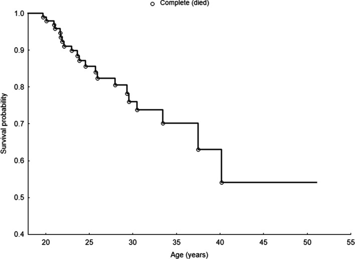 The determinants of survival among adults with cystic fibrosis-a cohort study.