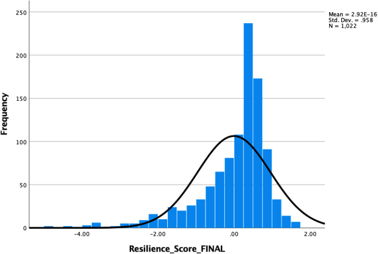 Psychological Resilience in West Point Graduates: Results From a Nationally Representative Study.