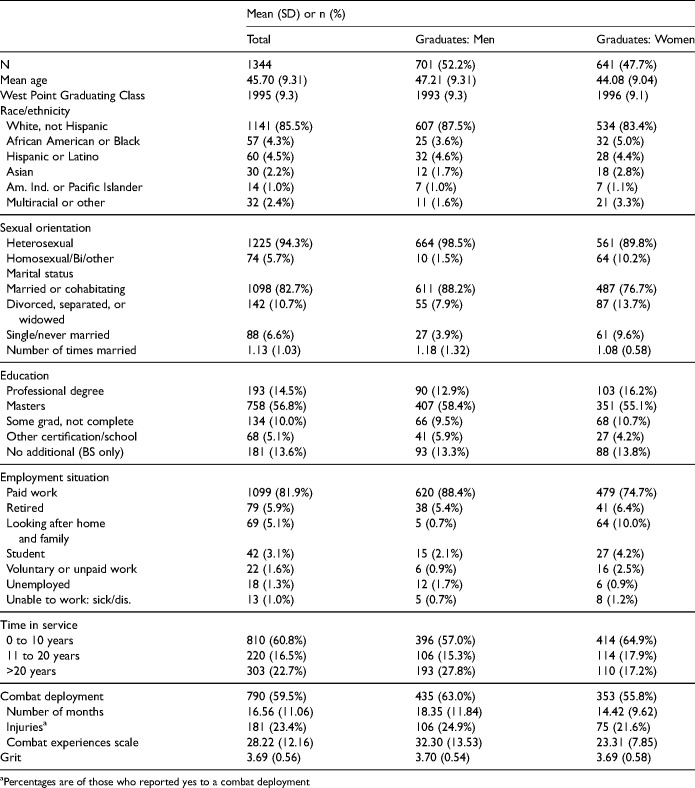 Psychological Resilience in West Point Graduates: Results From a Nationally Representative Study.