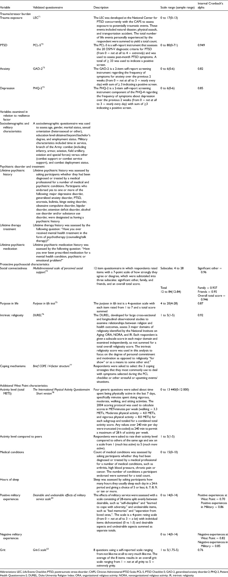 Psychological Resilience in West Point Graduates: Results From a Nationally Representative Study.