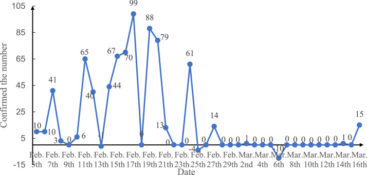 Risk assessment model and application of COVID-19 virus transmission in closed environments at sea.