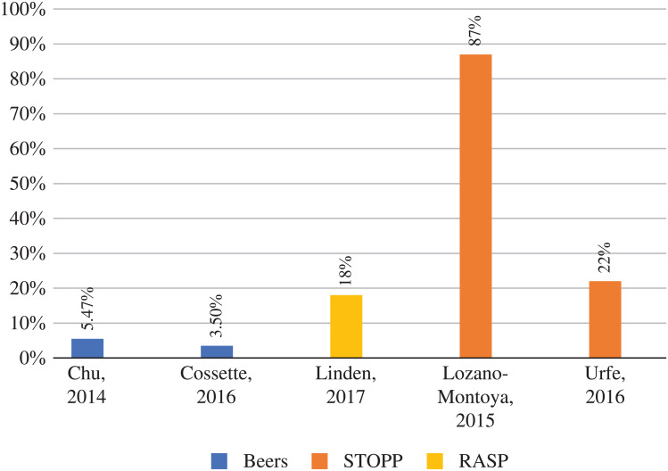 Reviewing Potentially Inappropriate Medication in Hospitalized Patients Over 65 Using Explicit Criteria: A Systematic Literature Review.