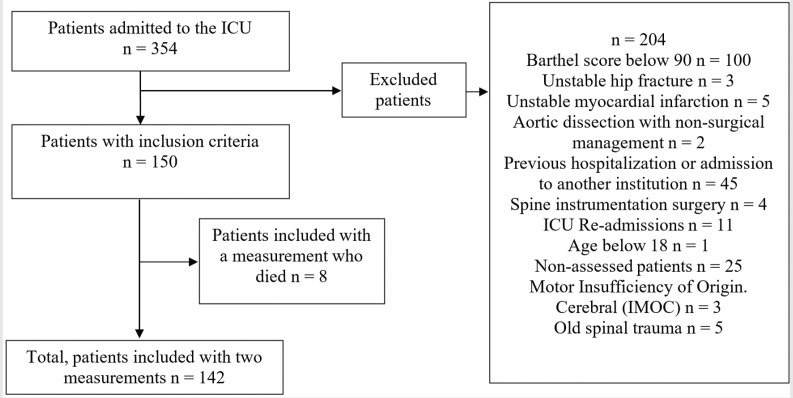 Relationship between potential barriers to early mobilization in adult patients during intensive care stay using the Perme ICU Mobility score.