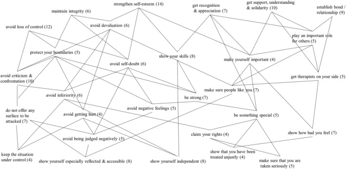 Psychotherapeutic case formulation: Plan analysis for narcissistic personality disorder.