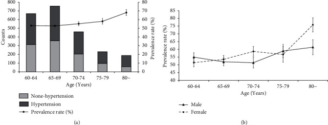 The Prevalence of Hypertension in the Population without Awareness of the Disease: Data from a Rural Town of Shandong Province, China.