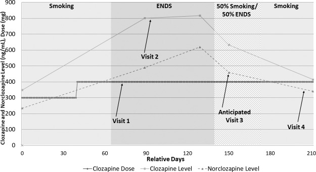 Fluctuation between cigarette smoking and use of electronic nicotine delivery systems: Impact on clozapine concentrations and clinical effect.