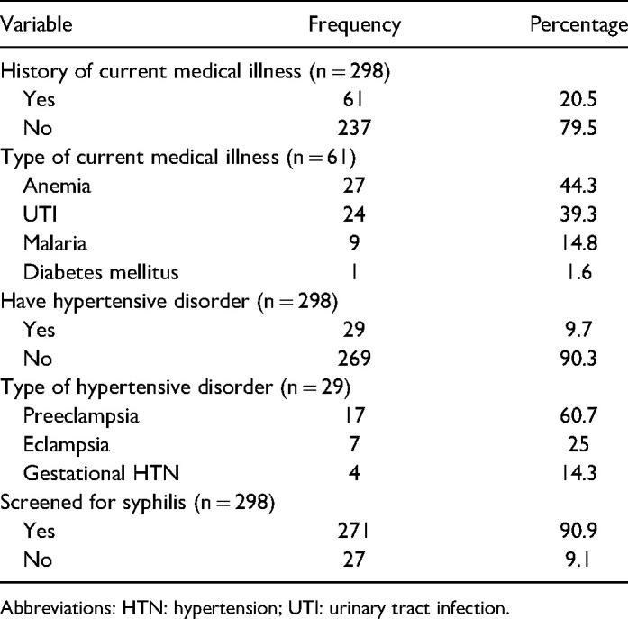 Postpartum Hemorrhage and its Associated Factors Among Women who Gave Birth at Yirgalem General Hospital, Sidama Regional State, Ethiopia.