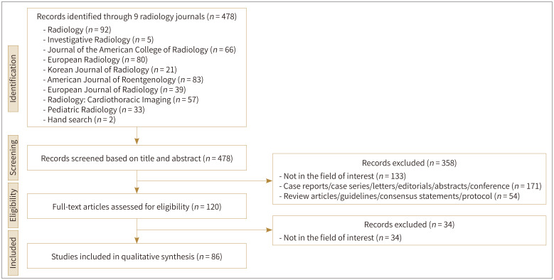 CT Examinations for COVID-19: A Systematic Review of Protocols, Radiation Dose, and Numbers Needed to Diagnose and Predict.