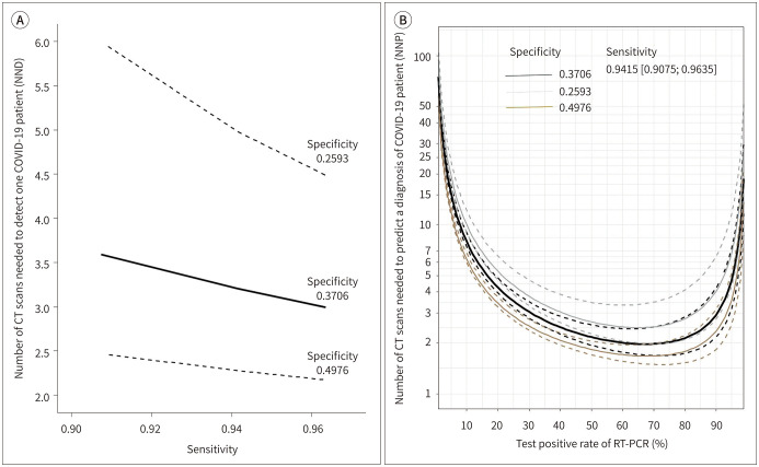 CT Examinations for COVID-19: A Systematic Review of Protocols, Radiation Dose, and Numbers Needed to Diagnose and Predict.