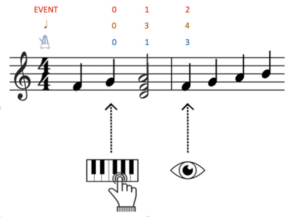 Review on Eye-Hand Span in Sight-Reading of Music.