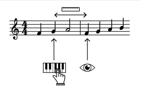 Review on Eye-Hand Span in Sight-Reading of Music.