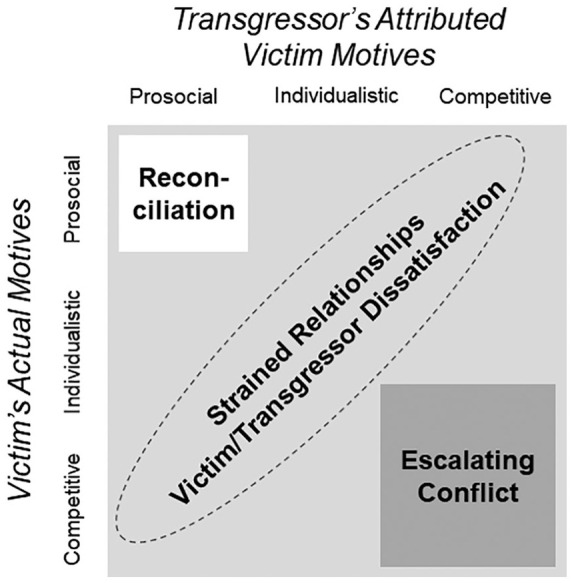 Downstream Consequences of Post-Transgression Responses: A Motive-Attribution Framework.