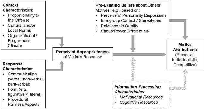 Downstream Consequences of Post-Transgression Responses: A Motive-Attribution Framework.