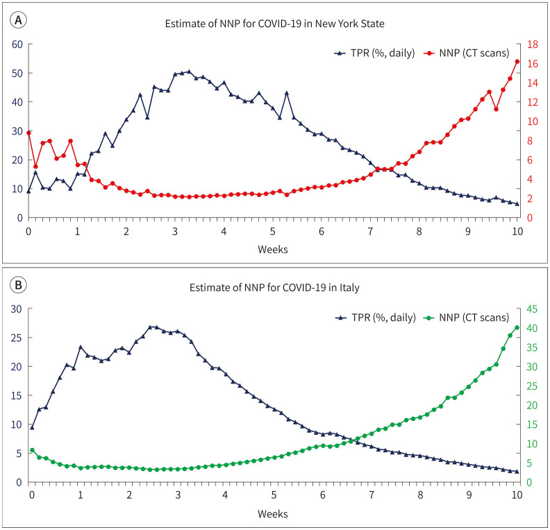 CT Examinations for COVID-19: A Systematic Review of Protocols, Radiation Dose, and Numbers Needed to Diagnose and Predict.