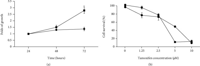 Truncated WT1 Protein Isoform Expression Is Increased in MCF-7 Cells with Long-Term Estrogen Depletion.