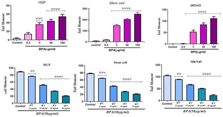 Effects of melatonin on the Bisphenol-A- induced cytotoxicity and genetic toxicity in colon cancer cell lines, normal gingival cell lines, and bone marrow stem cell lines.