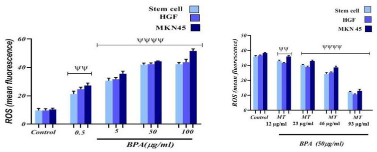 Effects of melatonin on the Bisphenol-A- induced cytotoxicity and genetic toxicity in colon cancer cell lines, normal gingival cell lines, and bone marrow stem cell lines.