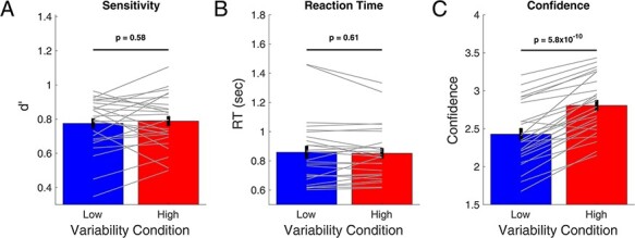 A robust confidence-accuracy dissociation via criterion attraction.