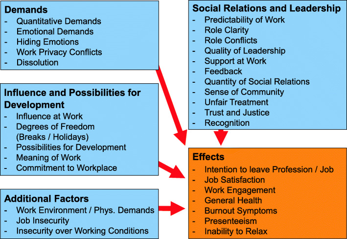 COPSOQ III in Germany: validation of a standard instrument to measure psychosocial factors at work.