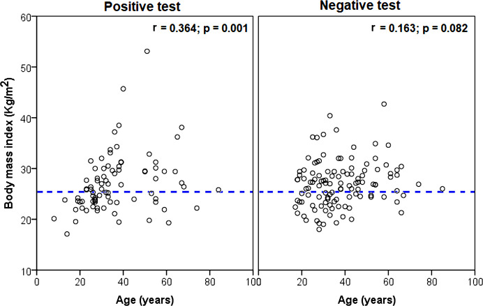 Association between severity of COVID-19 symptoms and habitual food intake in adult outpatients.