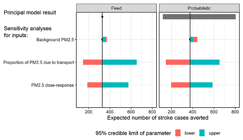 A guide to value of information methods for prioritising research in health impact modelling.