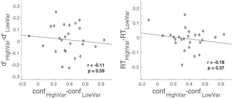 A robust confidence-accuracy dissociation via criterion attraction.