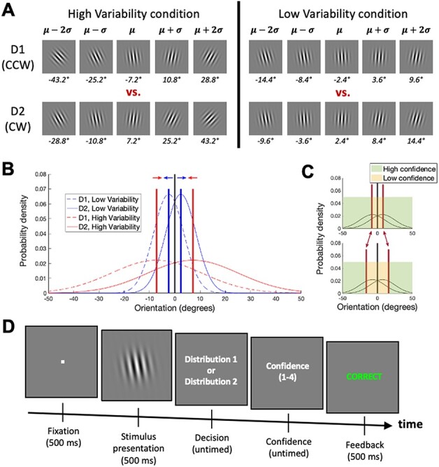 A robust confidence-accuracy dissociation via criterion attraction.