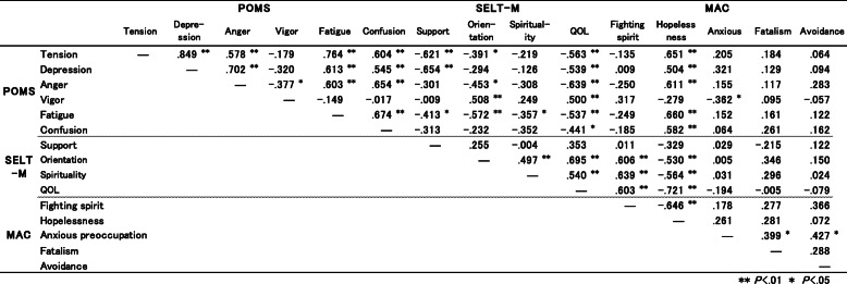 Effects of short-term existential group therapy for breast Cancer patients.