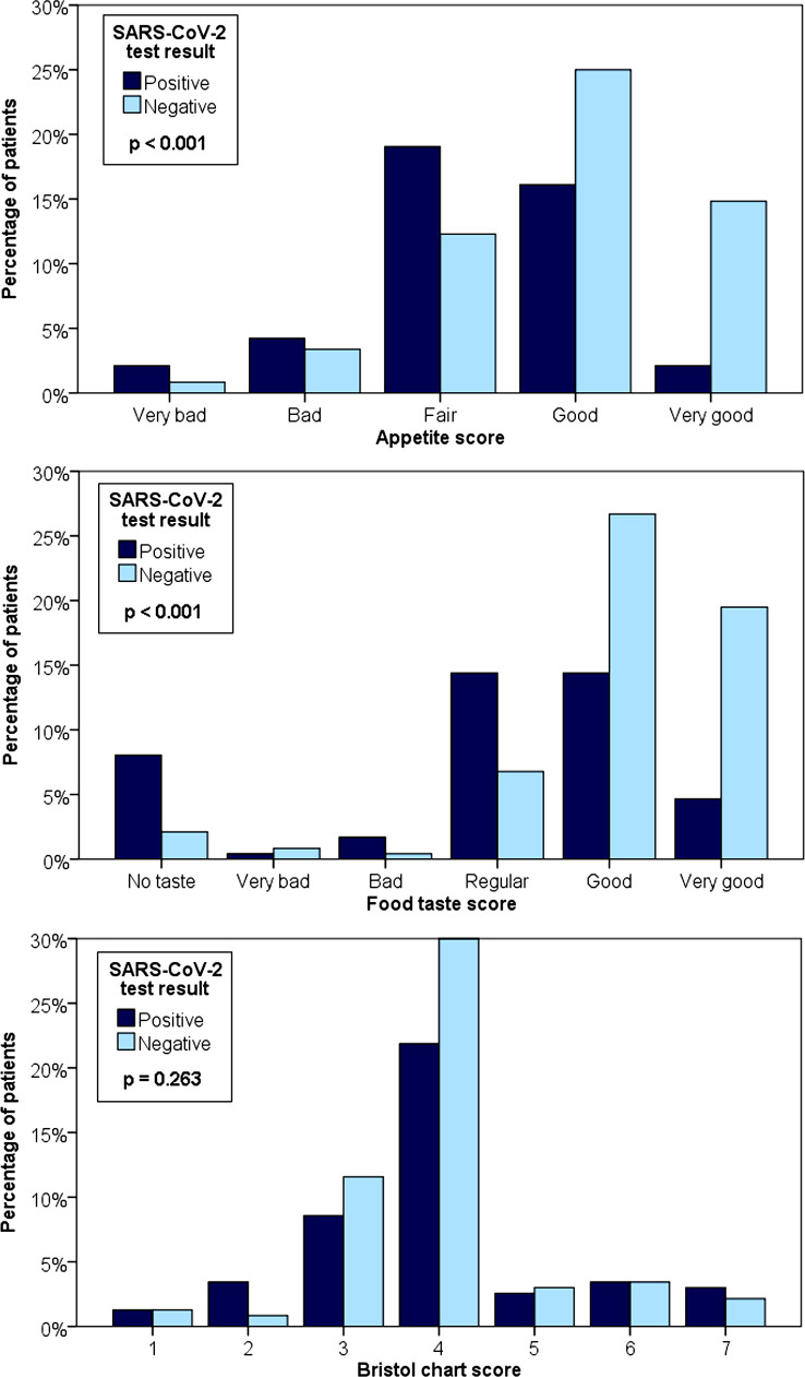 Association between severity of COVID-19 symptoms and habitual food intake in adult outpatients.