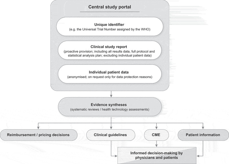 Centralised Full Access to Clinical Study Data Can Support Unbiased Guideline Development, Continuing Medical Education, and Patient Information.