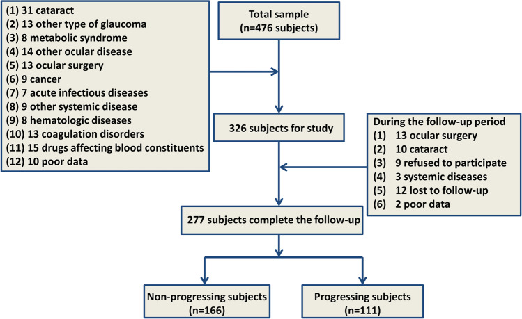 Association of systemic inflammation indices with visual field loss progression in patients with primary angle-closure glaucoma: potential biomarkers for 3P medical approaches.