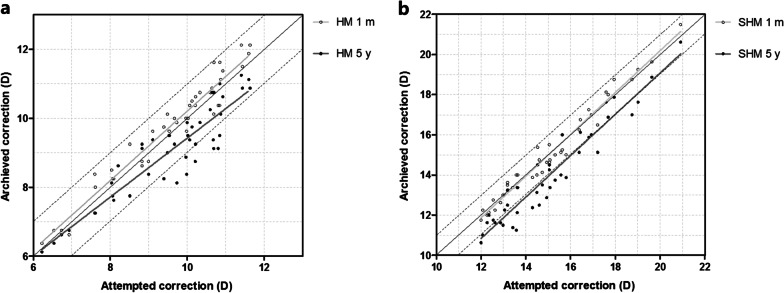 Five-year outcomes of EVO implantable collamer lens implantation for the correction of high myopia and super high myopia.