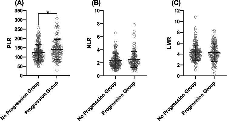 Association of systemic inflammation indices with visual field loss progression in patients with primary angle-closure glaucoma: potential biomarkers for 3P medical approaches.