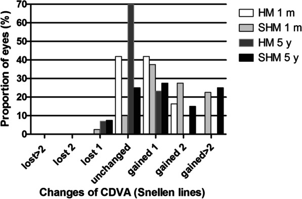 Five-year outcomes of EVO implantable collamer lens implantation for the correction of high myopia and super high myopia.
