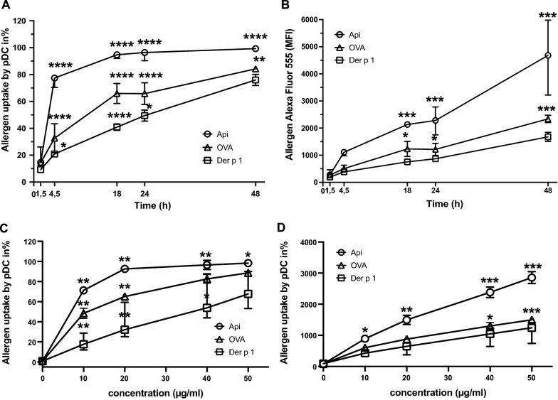 Differential uptake of three clinically relevant allergens by human plasmacytoid dendritic cells.