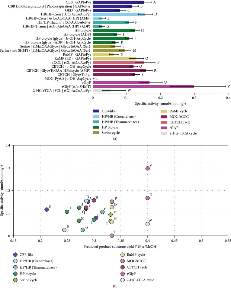 Corrigendum to "In-Depth Computational Analysis of Natural and Artificial Carbon Fixation Pathways".