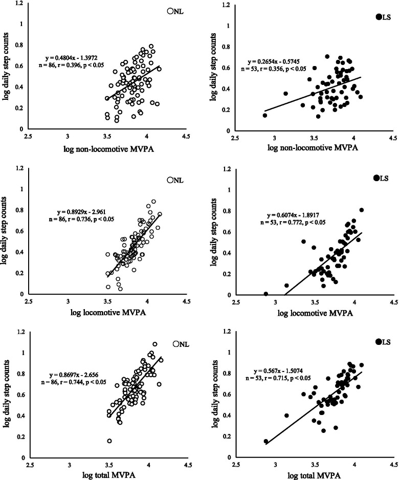 Associations between locomotive and non-locomotive physical activity and physical performance in older community-dwelling females with and without locomotive syndrome: a cross-sectional study.