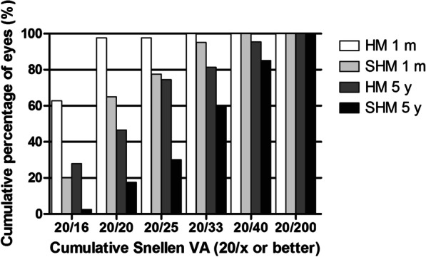 Five-year outcomes of EVO implantable collamer lens implantation for the correction of high myopia and super high myopia.