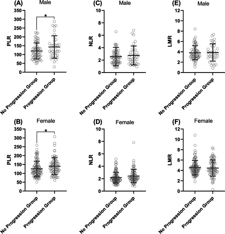 Association of systemic inflammation indices with visual field loss progression in patients with primary angle-closure glaucoma: potential biomarkers for 3P medical approaches.