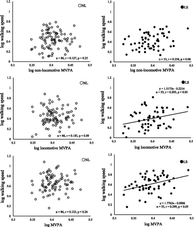 Associations between locomotive and non-locomotive physical activity and physical performance in older community-dwelling females with and without locomotive syndrome: a cross-sectional study.