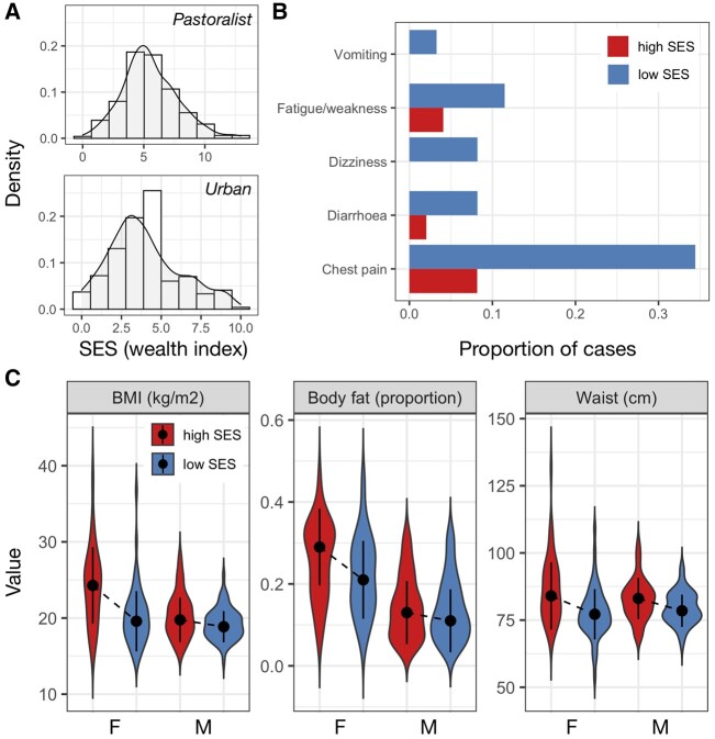 Socioeconomic status effects on health vary between rural and urban Turkana.