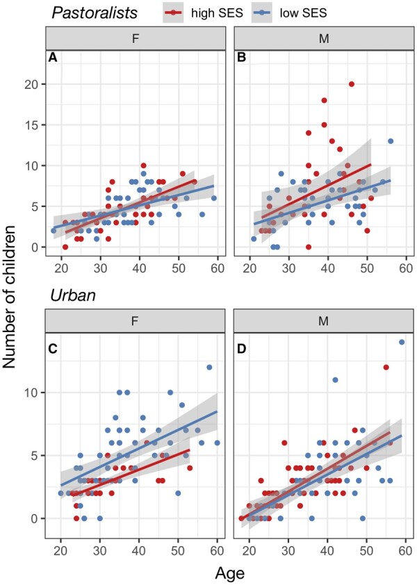 Socioeconomic status effects on health vary between rural and urban Turkana.