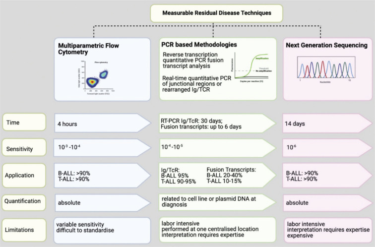 How I Use Measurable Residual Disease in the Clinical Management of Adult Acute Lymphoblastic Leukemia.