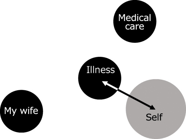 The effectiveness of Pictorial Representation of Illness and Self Measure (PRISM) for the assessment of the suffering and quality of interpersonal relationships of patients with chronic pain.